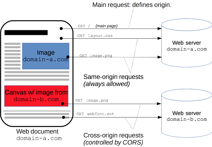 Source: https://developer.mozilla.org/es/docs/Web/HTTP/CORS