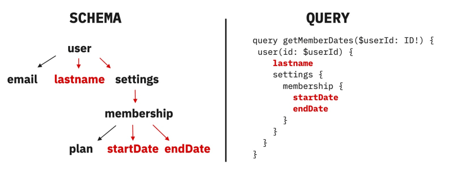 GraphQL graph examople